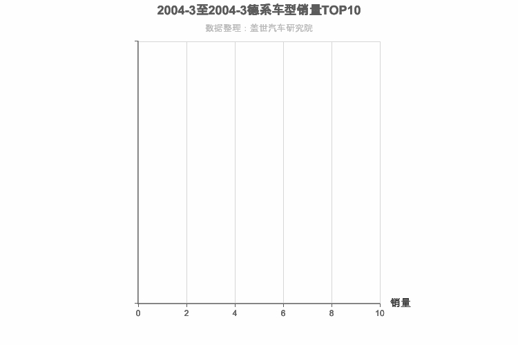 2004年3月德系紧凑型SUV销量排行榜