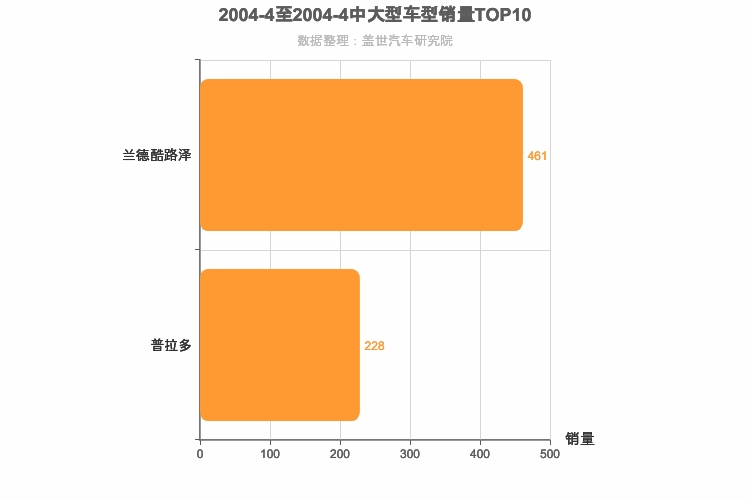 2004年4月中大型SUV销量排行榜