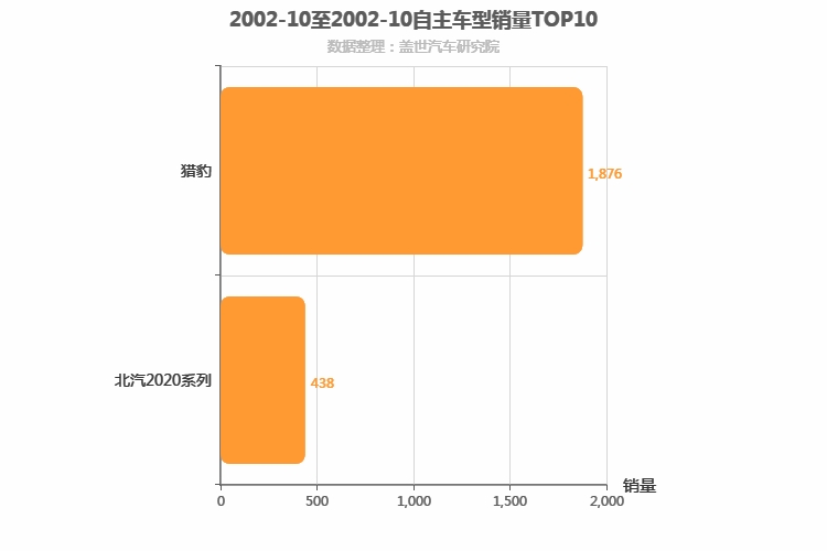 2002年10月自主SUV销量排行榜