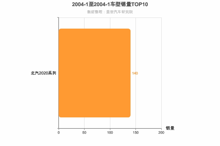 2004年1月小型SUV销量排行榜