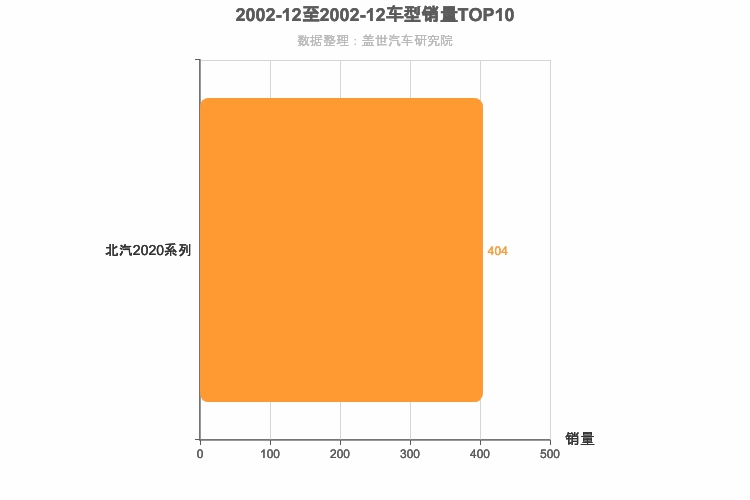 2002年12月小型SUV销量排行榜