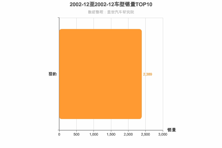 2002年12月紧凑型SUV销量排行榜