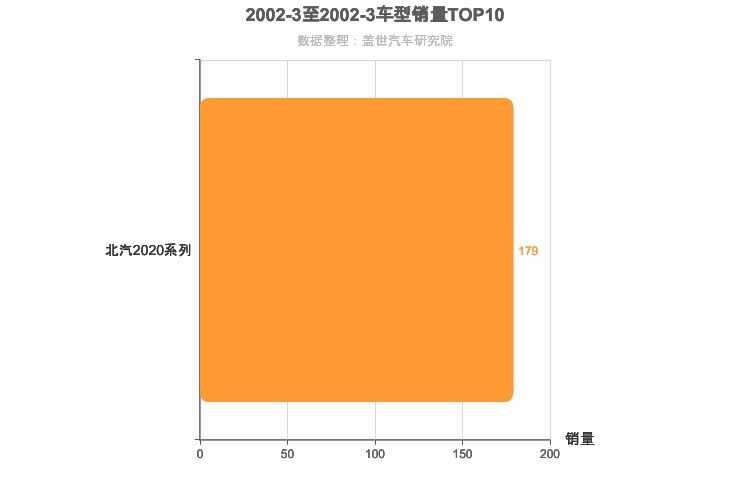 2002年3月自主小型SUV销量排行榜