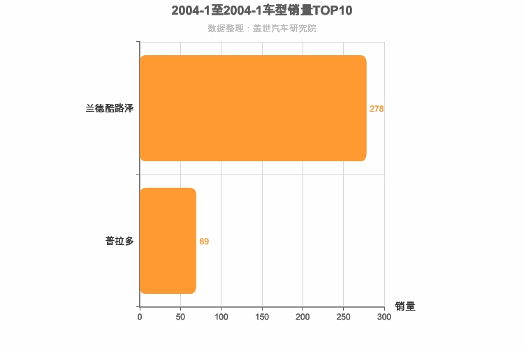 2004年1月中大型SUV销量排行榜