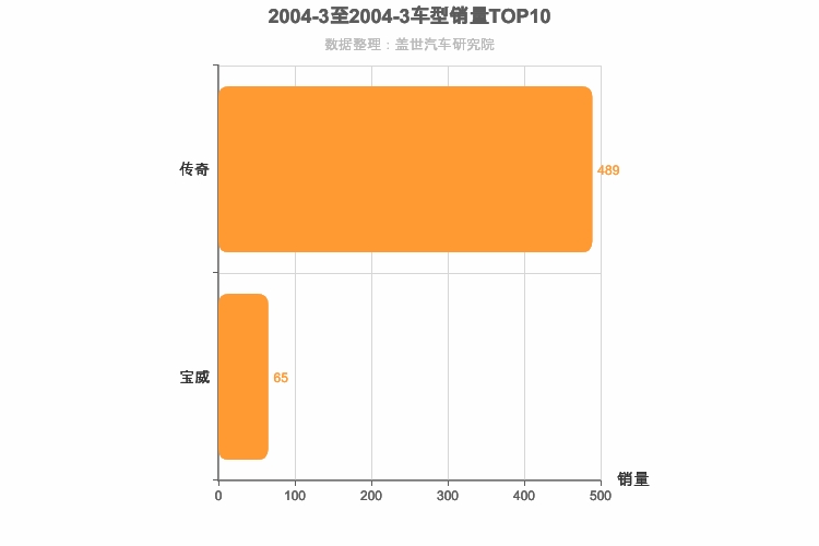 2004年3月自主中型SUV销量排行榜