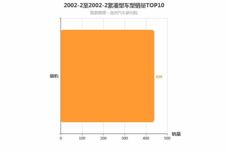 2002年2月紧凑型SUV销量排行榜