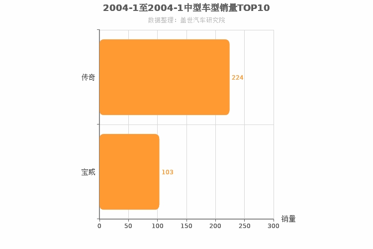 2004年1月中型SUV销量排行榜