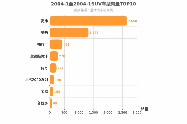 2004年1月SUV销量排行榜