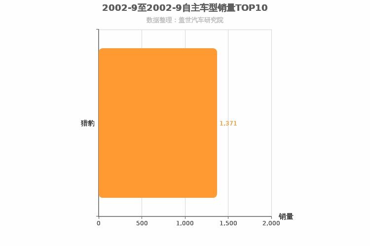 2002年9月自主紧凑型SUV销量排行榜