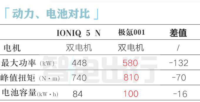 现代IONIQ 5 N预售39.88万！ 预计8月29日上市