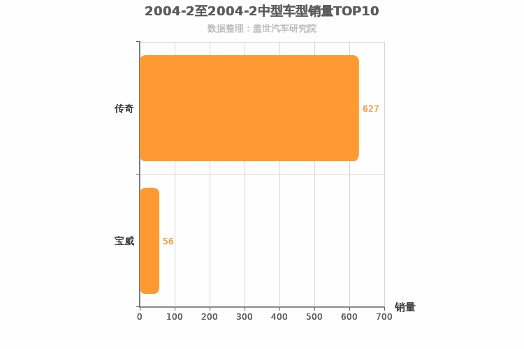 2004年2月中型SUV销量排行榜