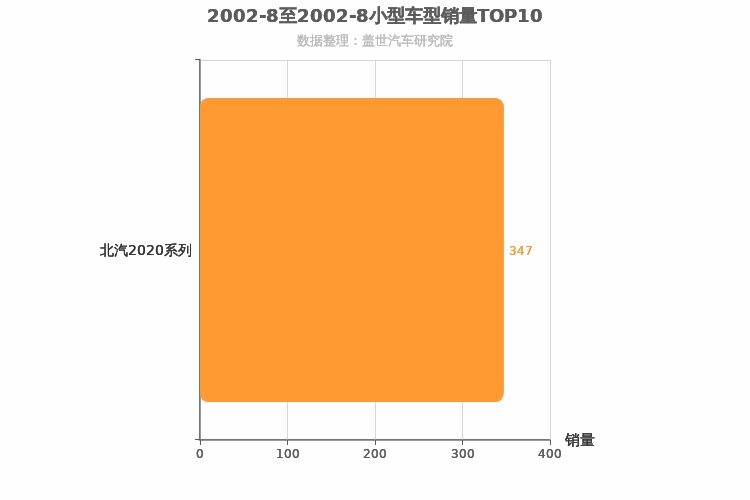 2002年8月小型SUV销量排行榜