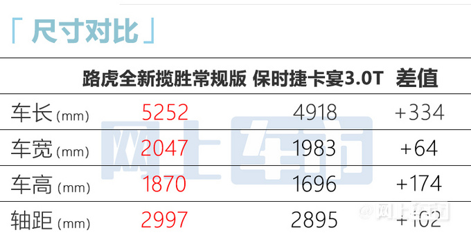 路虎全新揽胜入门版曝光！便宜近45万PK保时捷卡宴