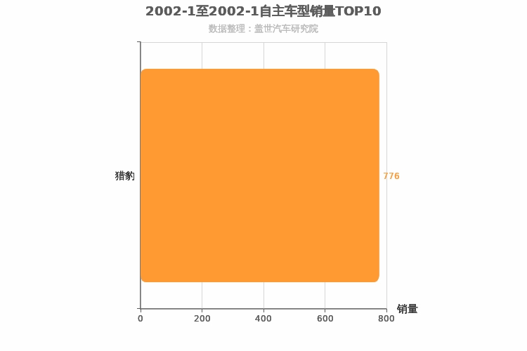 2002年1月自主紧凑型SUV销量排行榜