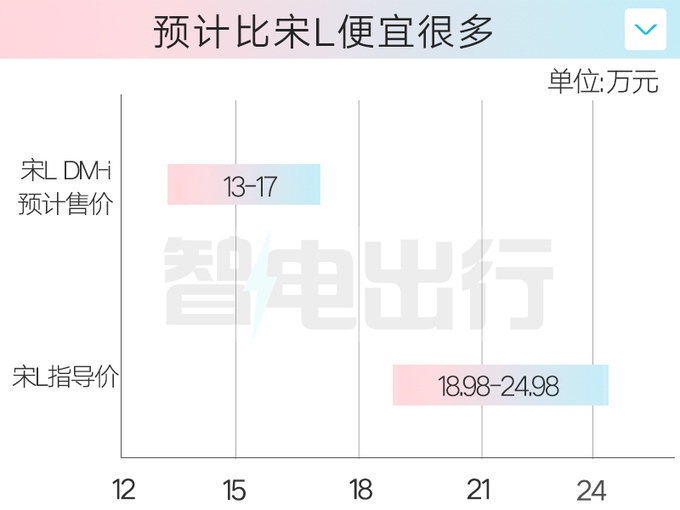 比亚迪4S店：宋L DM-i七月发布！预计售13-17万