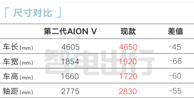 埃安销售：第二代AION V或7月上市！现款降4万甩卖