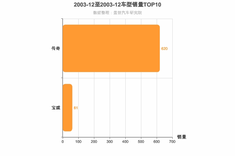 2003年12月中型SUV销量排行榜