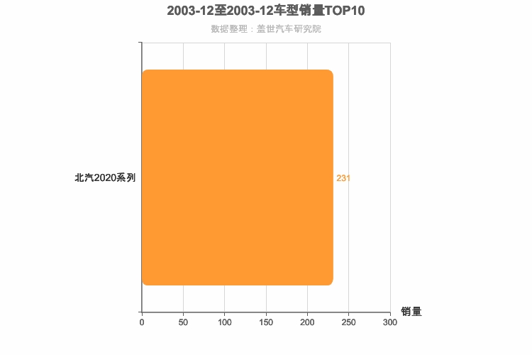 2003年12月自主小型SUV销量排行榜