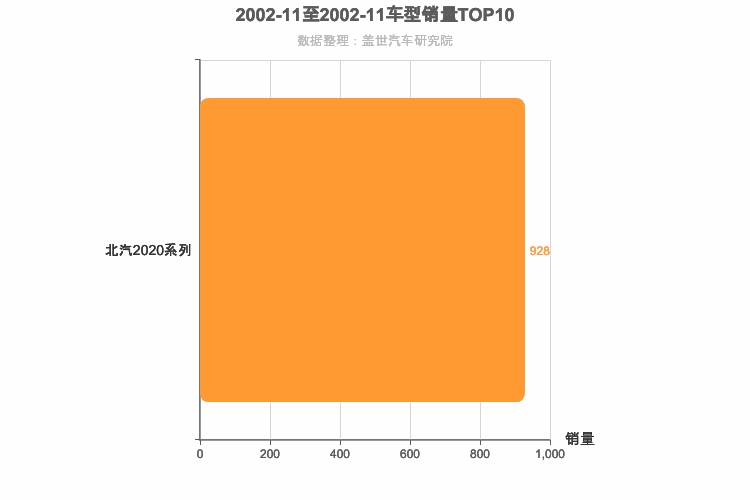 2002年11月自主小型SUV销量排行榜