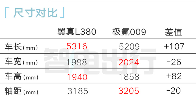 吉利翼真L380限时售34.99万起！比极氪009便宜15万