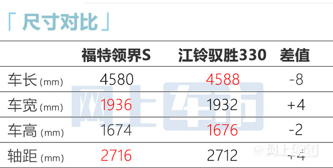 江铃驭胜330“换标”福特领睿 涨1万 预计卖11.98万