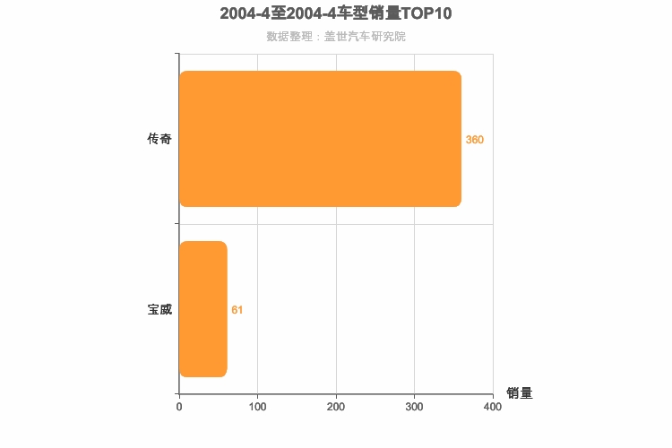 2004年4月自主中型SUV销量排行榜