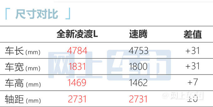 大众新凌渡L预计售价13.88万 现款市场售价仅9.8万