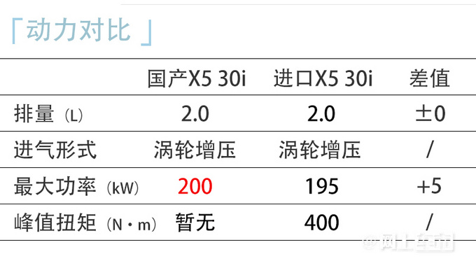 宝马国产X5最新价格曝光！4款配置5天后上市