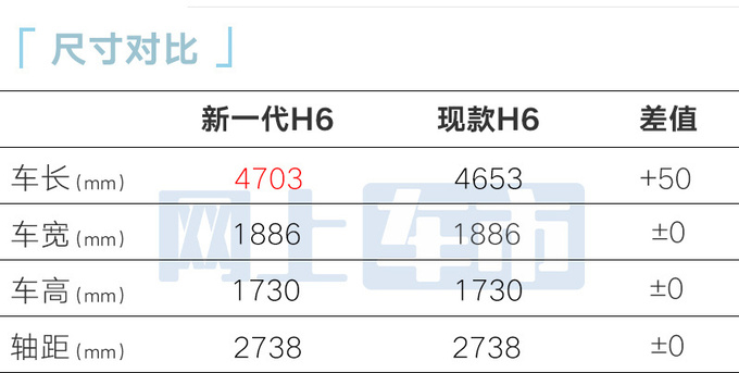 哈弗新一代H6三天后上市！现款4S店清库-降6万甩卖