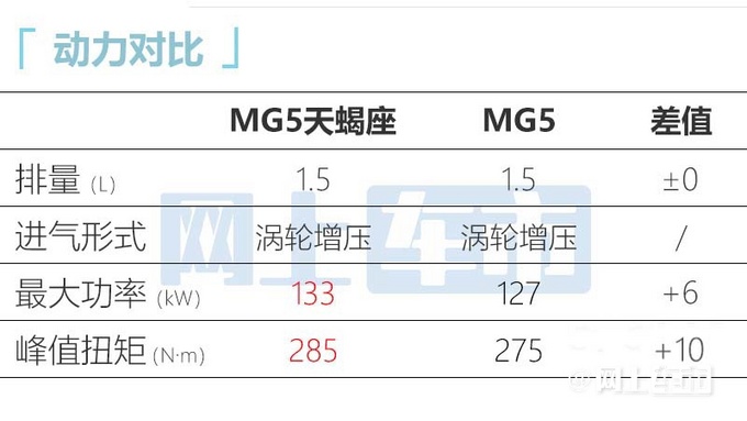 名爵MG5天蝎座7天后上市！车身加长 1.5T动力更强