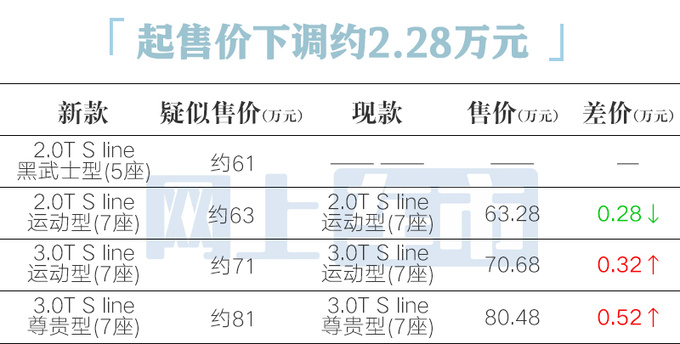 奥迪新Q7配置曝光！入门版标配空气悬架，售价更便宜