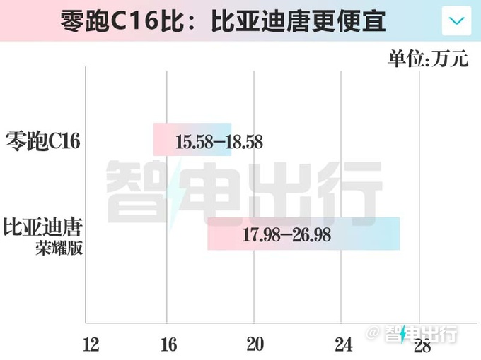 零跑C10加长“变”C16 全系6座-涨价2.7万，15.58万起