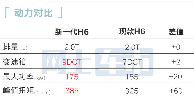 哈弗新一代H6三天后上市！现款4S店清库-降6万甩卖