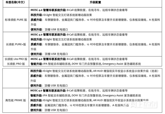 大众新款ID.4、ID.6全面涨价！20.53万起 多项升级