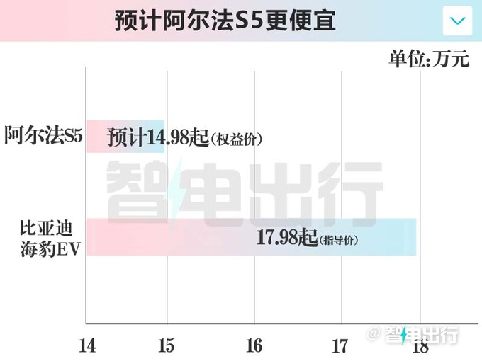 极狐阿尔法S5三天后上市！销售：限时卖14.98万起