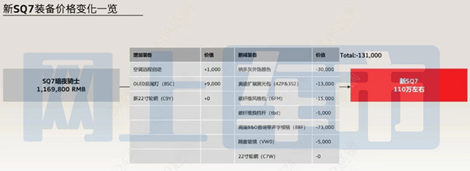 奥迪4S店：新SQ7开订！降价6.98万，取消5项配置