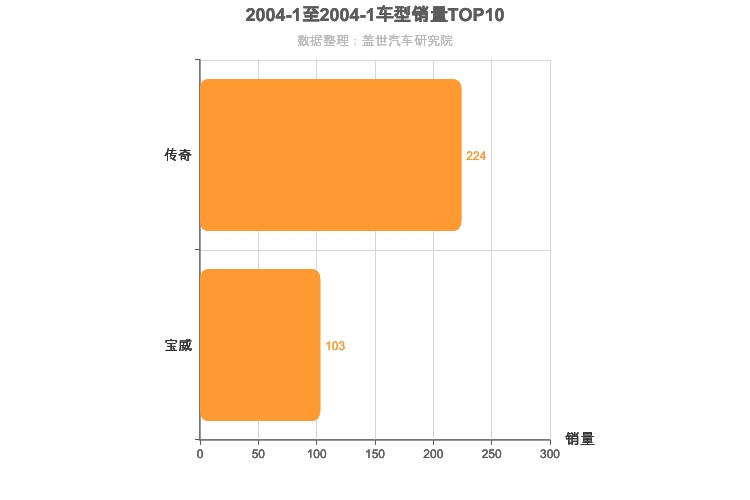 2004年1月自主中型SUV销量排行榜