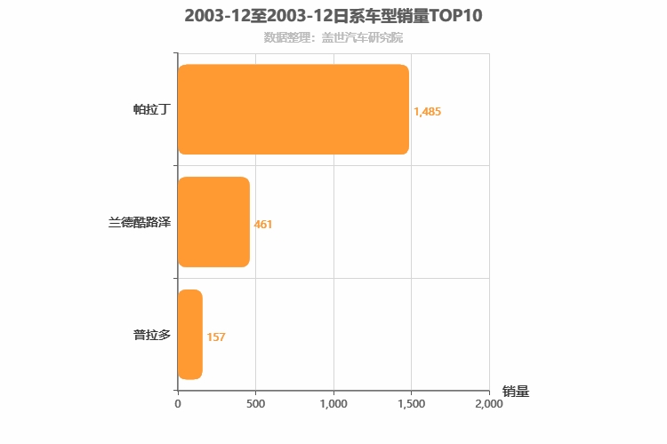 2003年12月日系SUV销量排行榜