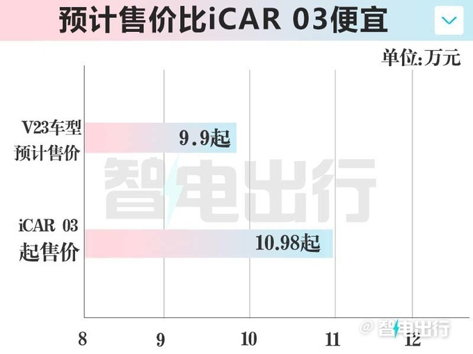 奇瑞iCAR销售：V23接受盲订，8月上市！03降价促销