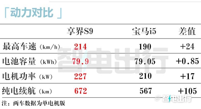 华为享界S9贵吗？比宝马i5小5.5厘米！降价13万