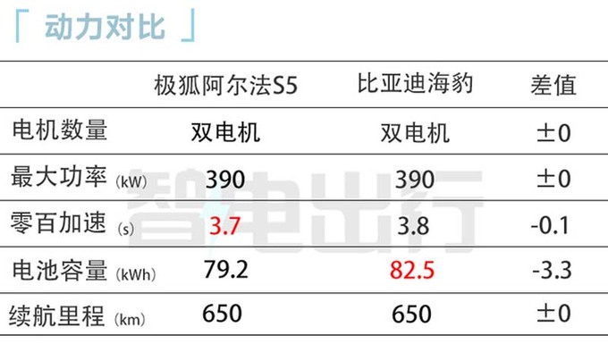 极狐阿尔法S5三天后上市！销售：限时卖14.98万起