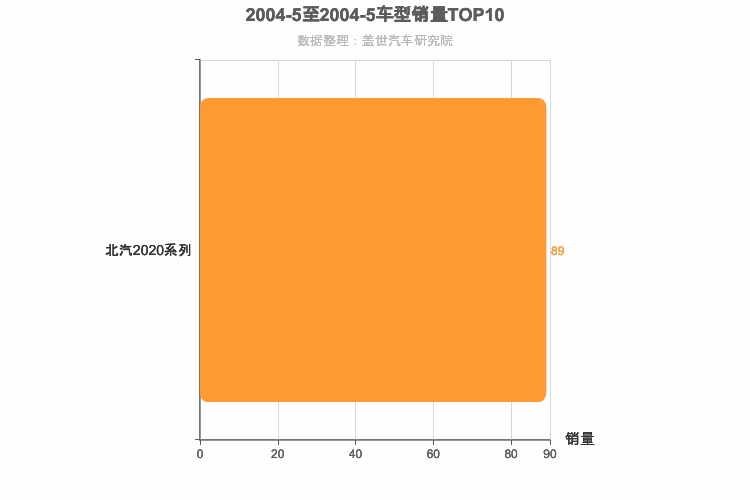 2004年5月自主小型SUV销量排行榜