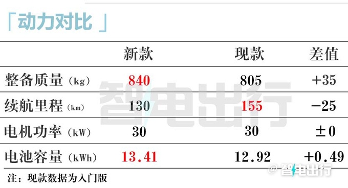 长安新Lumin后天上市！配置大调整 现款5.8折甩卖