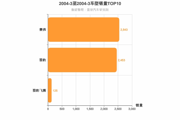 2004年3月自主紧凑型SUV销量排行榜