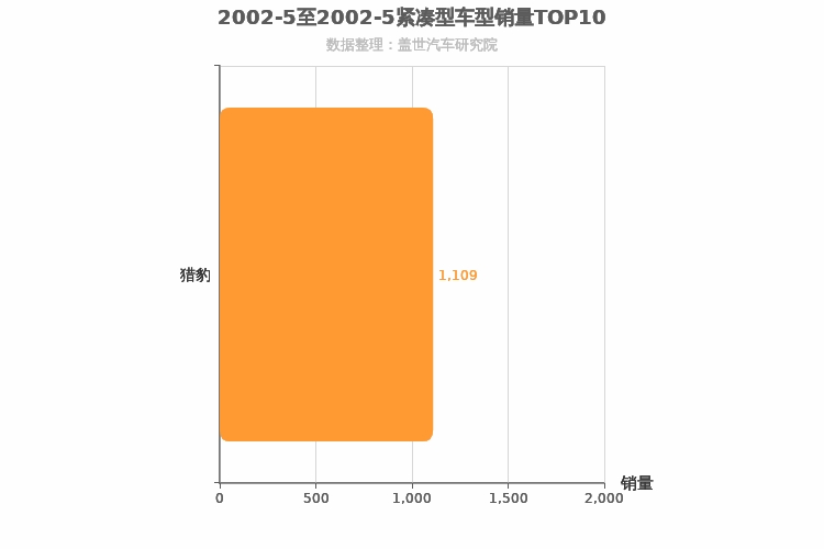 2002年5月紧凑型SUV销量排行榜