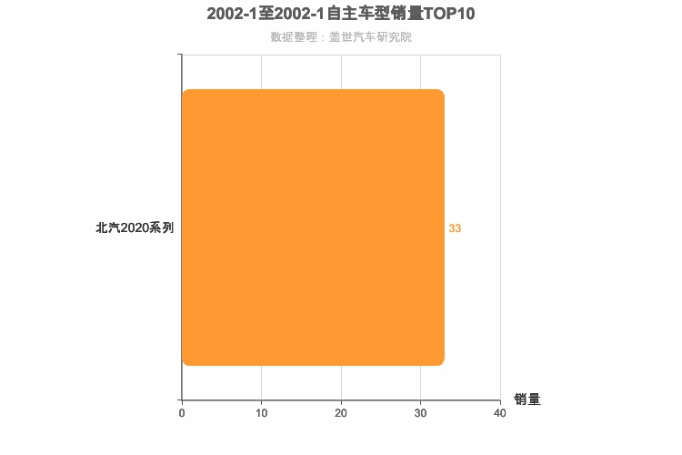 2002年1月自主小型SUV销量排行榜