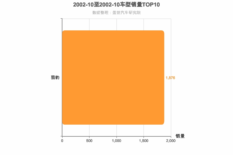 2002年10月紧凑型SUV销量排行榜