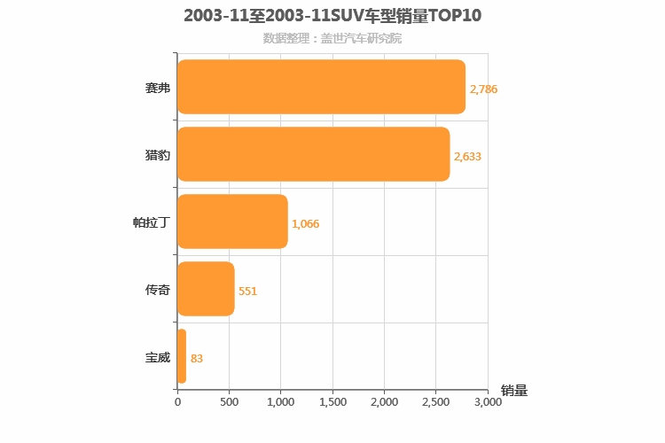 2003年11月SUV销量排行榜