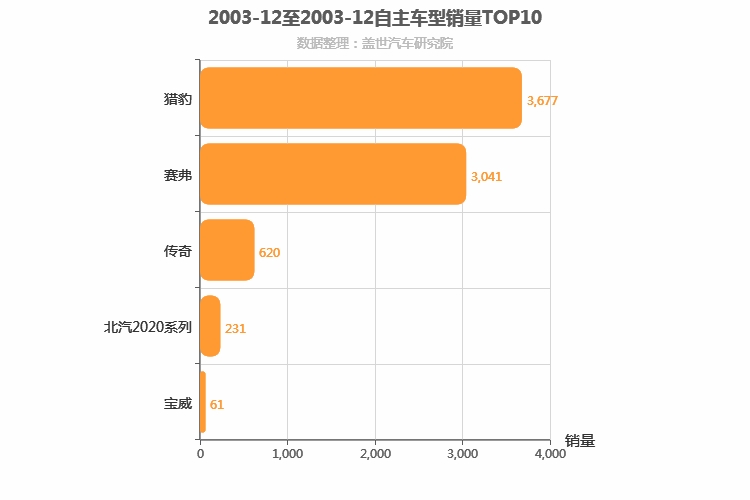 2003年12月自主SUV销量排行榜