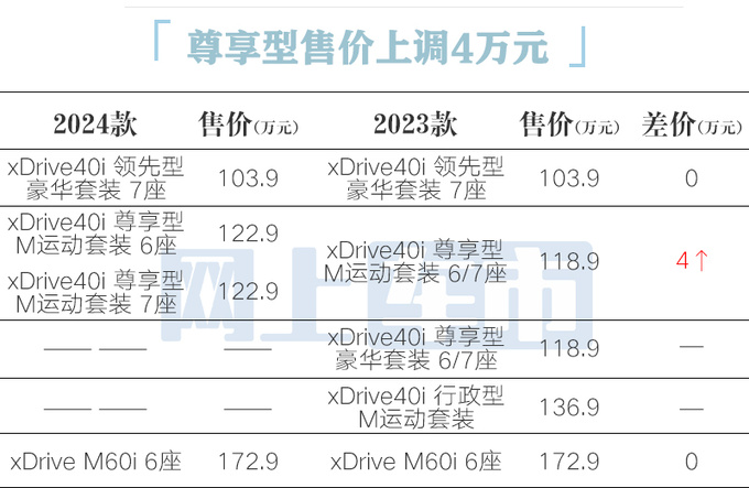 宝马新X7配置曝光，售价上调！4S店：优惠超20万